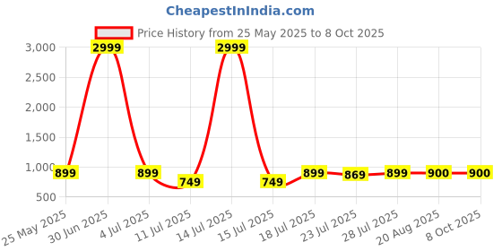 myntra.com CASE CREATION Geometric Printed iPhone 14 Bumper Case Mobile Accessories case creation Price History Graph from 25 May 2025 to 8 Oct 2025