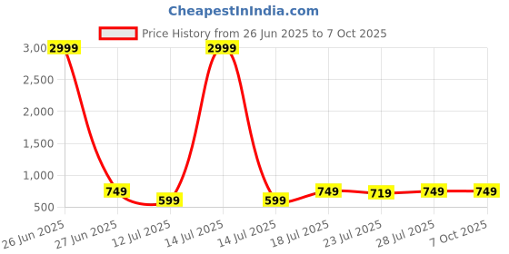 myntra.com CASE CREATION Geometric Printed iPhone 14 Bumper Case Mobile Accessories case creation Price History Graph from 26 Jun 2025 to 7 Oct 2025