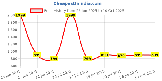 myntra.com CASE CREATION Geometric Printed iPhone 14 Pro Bumper Case Mobile Accessories case creation Price History Graph from 26 Jun 2025 to 9 Oct 2025