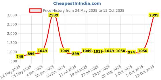 myntra.com CASE CREATION Geometric Printed iPhone 14 Pro Max Bumper Case Mobile Accessories case creation Price History Graph from 24 May 2025 to 12 Oct 2025