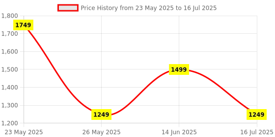 myntra.com CASE CREATION Geometric Printed iPhone 15 Back Case Mobile Accessories case creation Price History Graph from 23 May 2025 to 16 Jul 2025