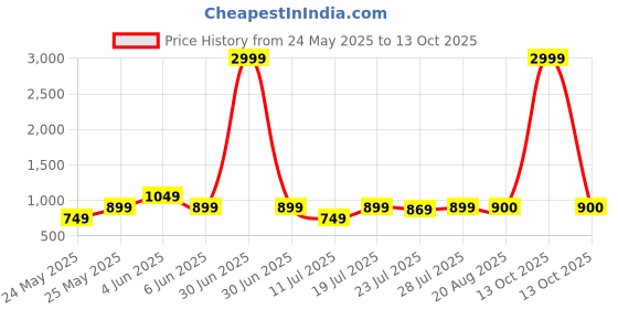 myntra.com CASE CREATION Geometric Printed iPhone 15 Pro Bumper Case Mobile Accessories case creation Price History Graph from 24 May 2025 to 13 Oct 2025