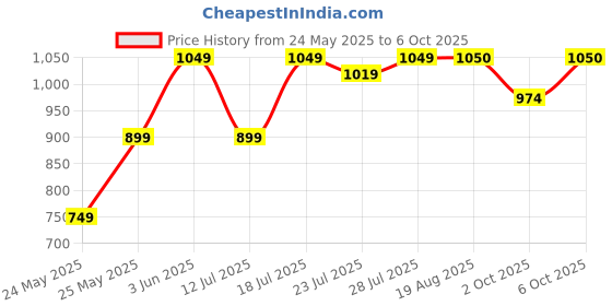 myntra.com CASE CREATION Geometric Printed iPhone 15 Pro Max Bumper Case Mobile Accessories case creation Price History Graph from 24 May 2025 to 6 Oct 2025