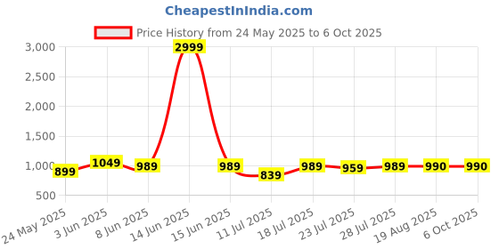myntra.com CASE CREATION Geometric Printed iPhone 16 Back Case Mobile Accessories case creation Price History Graph from 24 May 2025 to 5 Oct 2025