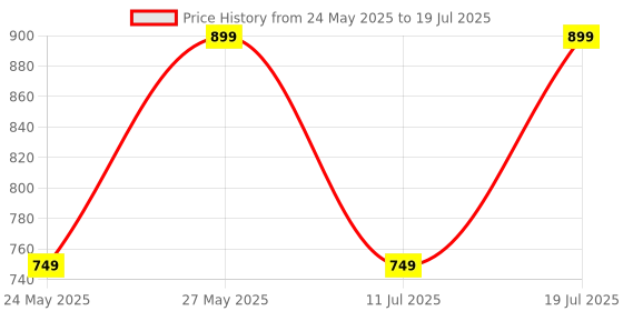 myntra.com CASE CREATION Geometric Printed iPhone 16 Plus Bumper Case Mobile Accessories case creation Price History Graph from 24 May 2025 to 11 Jul 2025