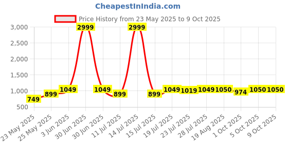 myntra.com CASE CREATION Geometric Printed iPhone 16 Pro Max Bumper Case Mobile Accessories case creation Price History Graph from 23 May 2025 to 8 Oct 2025