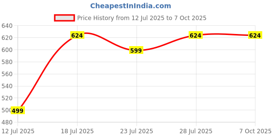 myntra.com CASE CREATION Geometric Printed iPhone 8 Bumper Case Mobile Accessories case creation Price History Graph from 12 Jul 2025 to 6 Oct 2025