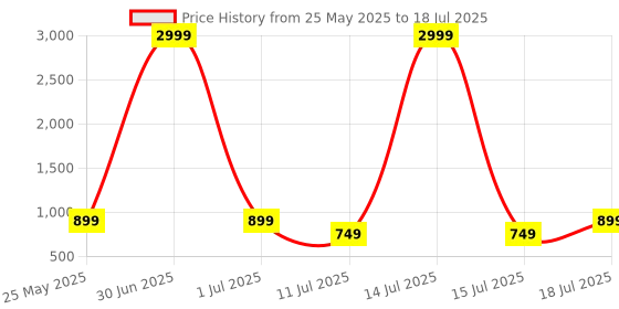 myntra.com CASE CREATION Geometric Printed iPhone X Bumper Case Mobile Accessories case creation Price History Graph from 25 May 2025 to 15 Jul 2025