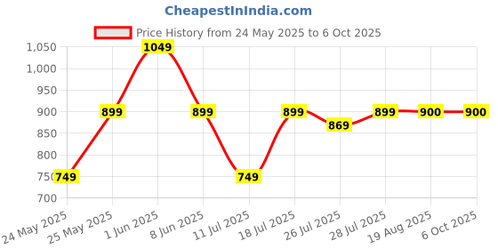 myntra.com CASE CREATION Geometric Printed iPhone X Bumper Case Mobile Accessories case creation Price History Graph from 24 May 2025 to 6 Oct 2025