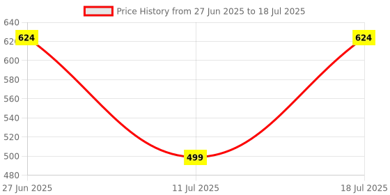 myntra.com CASE CREATION Geometric Printed iPhone XR Back Case case creation Price History Graph from 27 Jun 2025 to 11 Jul 2025
