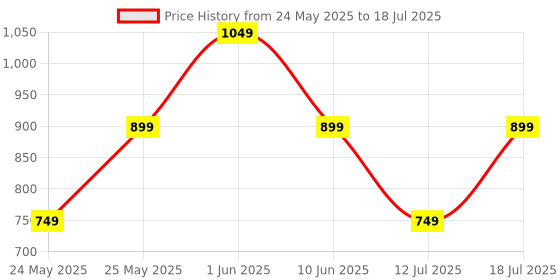 myntra.com CASE CREATION Geometric Printed iPhone XR Bumper Case Mobile Accessories case creation Price History Graph from 24 May 2025 to 12 Jul 2025