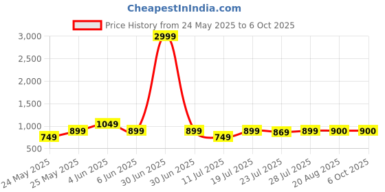 myntra.com CASE CREATION Geometric Printed iPhone Xs Bumper Case Mobile Accessories case creation Price History Graph from 24 May 2025 to 5 Oct 2025
