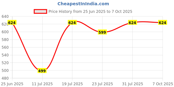 myntra.com CASE CREATION Geometric Printed Leather iPhone 7 Back Case Mobile Accessories case creation Price History Graph from 25 Jun 2025 to 5 Oct 2025