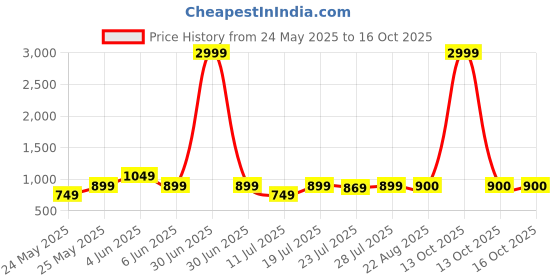myntra.com CASE CREATION Geometric Printed Samsung Galaxy S22 Bumper Case Mobile Accessories case creation Price History Graph from 24 May 2025 to 16 Oct 2025