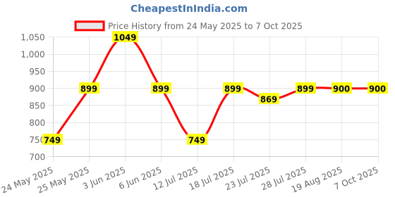 myntra.com CASE CREATION Geometric Printed Samsung Galaxy S22 Plus Bumper Case Mobile Accessories case creation Price History Graph from 24 May 2025 to 6 Oct 2025