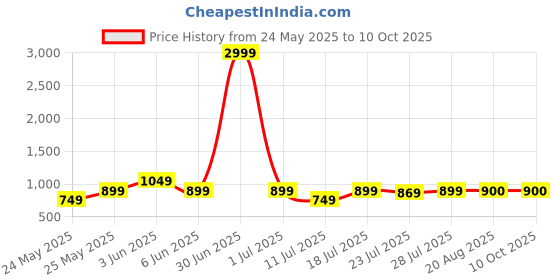 myntra.com CASE CREATION Geometric Printed Samsung Galaxy S23 Bumper Case Mobile Accessories case creation Price History Graph from 24 May 2025 to 9 Oct 2025