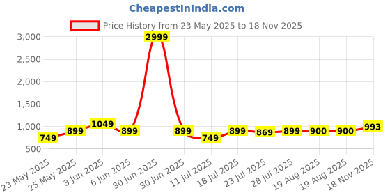 myntra.com CASE CREATION Geometric Printed Samsung Galaxy S23 Plus 5G Bumper Case Mobile Accessories case creation Price History Graph from 23 May 2025 to 18 Nov 2025