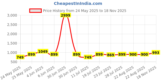 myntra.com CASE CREATION Geometric Printed Samsung Galaxy S23 Ultra 5G Bumper Case Mobile Accessories case creation Price History Graph from 24 May 2025 to 18 Nov 2025