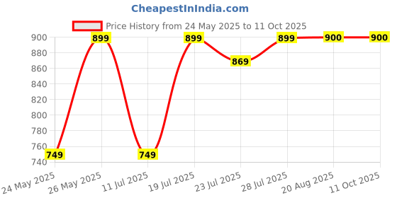 myntra.com CASE CREATION Geometric Printed Samsung Galaxy S24 5G Bumper Case Mobile Accessories case creation Price History Graph from 24 May 2025 to 11 Oct 2025