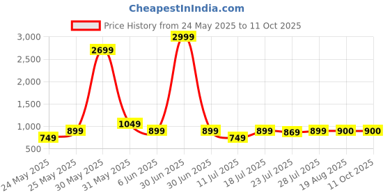 myntra.com CASE CREATION Geometric Printed Samsung Galaxy S25 5G Bumper Case Mobile Accessories case creation Price History Graph from 24 May 2025 to 10 Oct 2025