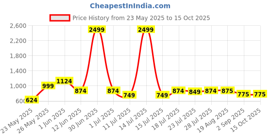 myntra.com CASE CREATION Geometric Printed Samsung Galaxy S25 Ultra 5G Back Case Mobile Accessories case creation Price History Graph from 23 May 2025 to 14 Oct 2025