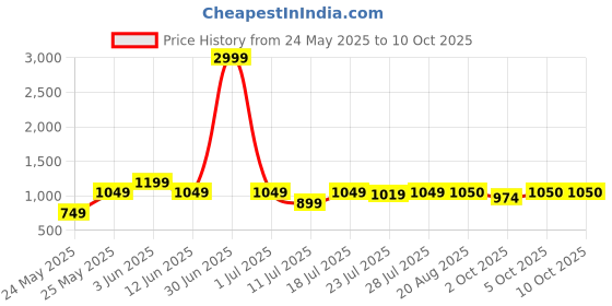 myntra.com CASE CREATION Geometric Printed Samsung Galaxy Z Flip5 5G Bumper Case Mobile Accessories case creation Price History Graph from 24 May 2025 to 10 Oct 2025