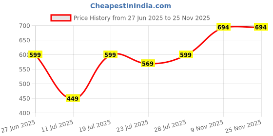 myntra.com CASE CREATION Impact Resistant iPhone 15 Back Case Mobile Accessories case creation Price History Graph from 27 Jun 2025 to 25 Nov 2025