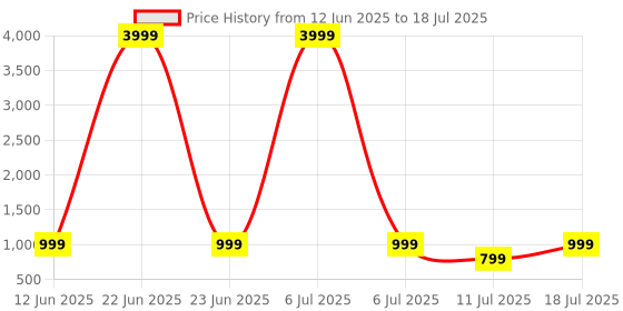 myntra.com CASE CREATION iPhone 11 3D Butterfly Cartoon Pop Back Case case creation Price History Graph from 12 Jun 2025 to 11 Jul 2025