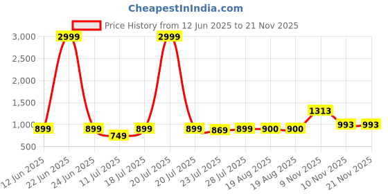 myntra.com CASE CREATION iPhone 11 Holographic Marble Glitter Bumper Case case creation Price History Graph from 12 Jun 2025 to 20 Nov 2025
