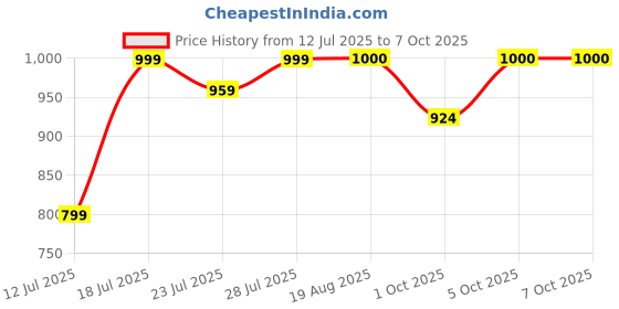 myntra.com CASE CREATION iPhone 11 Quirky Real 3D Back Case case creation Price History Graph from 12 Jul 2025 to 5 Oct 2025