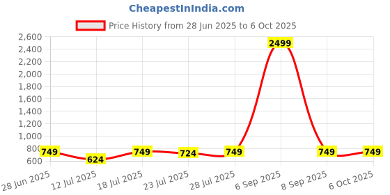 myntra.com CASE CREATION iPhone 12 Bumper Case Mobile Accessories case creation Price History Graph from 28 Jun 2025 to 5 Oct 2025
