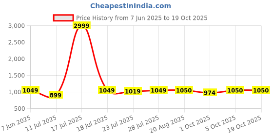 myntra.com CASE CREATION iPhone 13 3D Cartoon Candy Hot Chocolate Bumper Case case creation Price History Graph from 7 Jun 2025 to 18 Oct 2025