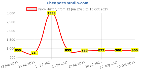 myntra.com CASE CREATION iPhone 13 Pro 3D Cartoon Hello Kitty Bumper Case case creation Price History Graph from 12 Jun 2025 to 10 Oct 2025