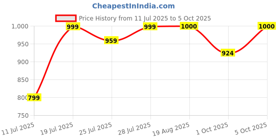 myntra.com CASE CREATION iPhone 13 Pro 3D Money Bunny Rabbit Pop Back Case case creation Price History Graph from 11 Jul 2025 to 5 Oct 2025