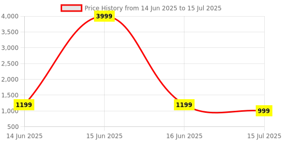 myntra.com CASE CREATION iPhone 13 Pro Max 3D Butterfly Cartoon Pop Bumper Case case creation Price History Graph from 14 Jun 2025 to 15 Jul 2025