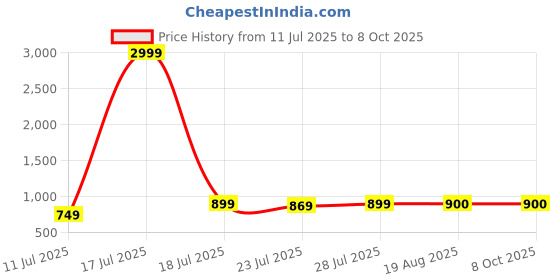 myntra.com CASE CREATION iPhone 13 Pro Max Minnie 3D Cartoon Back Case case creation Price History Graph from 11 Jul 2025 to 7 Oct 2025