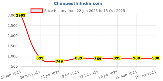 myntra.com CASE CREATION iPhone 13 Pro Minnie 3D Cartoon Back Case case creation Price History Graph from 22 Jun 2025 to 15 Oct 2025