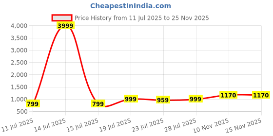 myntra.com CASE CREATION iPhone 13 Silicone Back Case case creation Price History Graph from 11 Jul 2025 to 24 Nov 2025