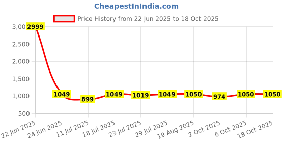 myntra.com CASE CREATION iPhone 14 3D Cartoon Chocolate Candy Back Case case creation Price History Graph from 22 Jun 2025 to 18 Oct 2025