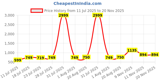 myntra.com CASE CREATION iPhone 14 3D Diamond Glitter Sparkle Back Case case creation Price History Graph from 11 Jul 2025 to 20 Nov 2025
