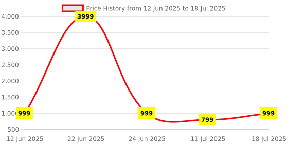 myntra.com CASE CREATION iPhone 14 Pro 3D Money Bunny Rabbit Pop Bumper Case case creation Price History Graph from 12 Jun 2025 to 11 Jul 2025