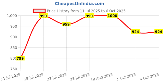 myntra.com CASE CREATION iPhone 14 Pro 3D Money Bunny Rabbit Pop Bumper Case case creation Price History Graph from 11 Jul 2025 to 5 Oct 2025