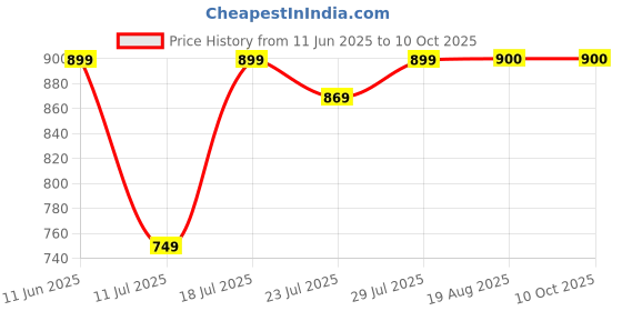 myntra.com CASE CREATION iPhone 14 Pro Holographic Marble Glitter Bumper Case case creation Price History Graph from 11 Jun 2025 to 10 Oct 2025