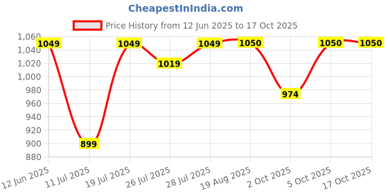 myntra.com CASE CREATION iPhone 14 Pro Max 3D Cartoon Candy Hot Chocolate Back Case case creation Price History Graph from 12 Jun 2025 to 17 Oct 2025