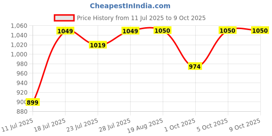 myntra.com CASE CREATION iPhone 14 Pro Max 3D Cartoon Chocolate Candy Back Case case creation Price History Graph from 11 Jul 2025 to 9 Oct 2025