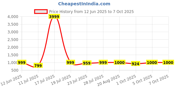myntra.com CASE CREATION iPhone 14 Pro Max 3D Money Bunny Rabbit Pop Back Case case creation Price History Graph from 12 Jun 2025 to 7 Oct 2025