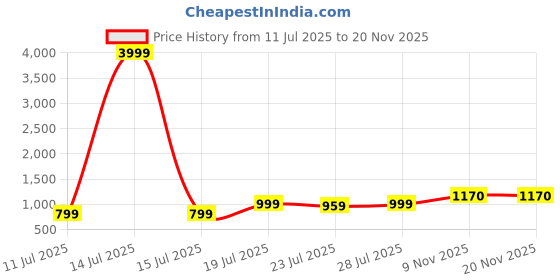 myntra.com CASE CREATION iPhone 14 Pro Max Nano Lens Fibre Glass Back Case case creation Price History Graph from 11 Jul 2025 to 20 Nov 2025