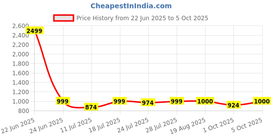 myntra.com CASE CREATION iPhone 14 Pro Quirky Glitter Real 3D Bumper Case case creation Price History Graph from 22 Jun 2025 to 5 Oct 2025