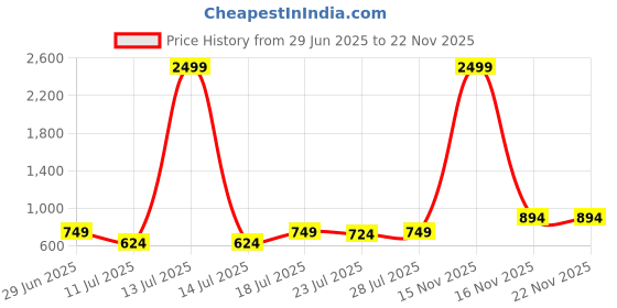 myntra.com CASE CREATION iPhone 14 Pro Radium Night Glow Hello Kitty Back Case Mobile Accessories case creation Price History Graph from 29 Jun 2025 to 22 Nov 2025