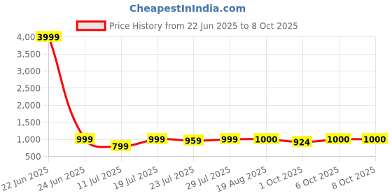 myntra.com CASE CREATION iPhone 15 3D Money Bunny Rabbit Pop Bumper Case case creation Price History Graph from 22 Jun 2025 to 7 Oct 2025
